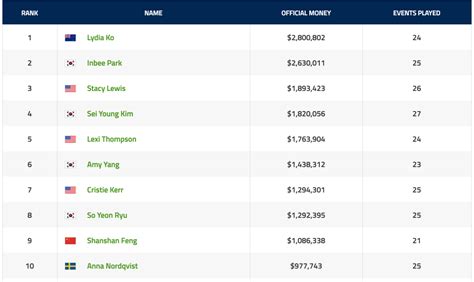 lpga leading money list.